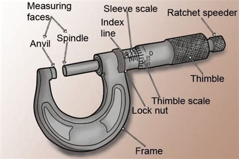 SPM Form Physics Chapter 1: Micrometer Screw Gauge, 41% OFF