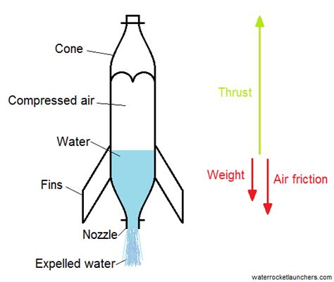 Design - Rocket Variables - Water Bottle Rockets