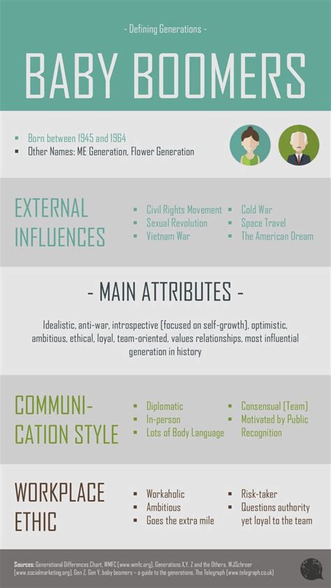 Defining Generations: Baby Boomers [Infographic] — GLOBAL YOUNG VOICES | Baby boomers generation ...