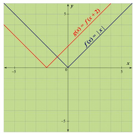 Absolute Value Equation Graph