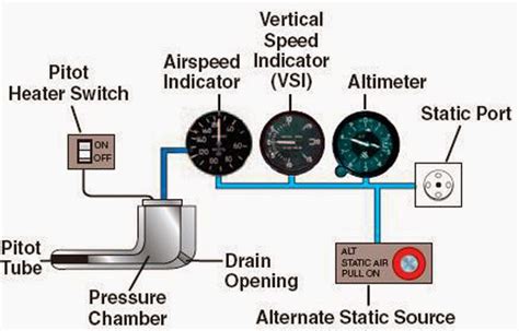 About :Pitot-static System - Plane Spotters India - www.PlaneSpotters.in : Plane Spotting ...