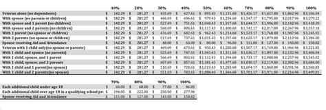 Va Disability Calculator Chart