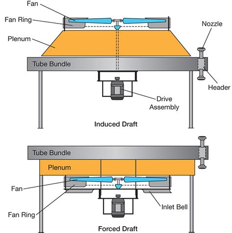 Improve Air-Cooled Heat Exchanger Performance | AIChE