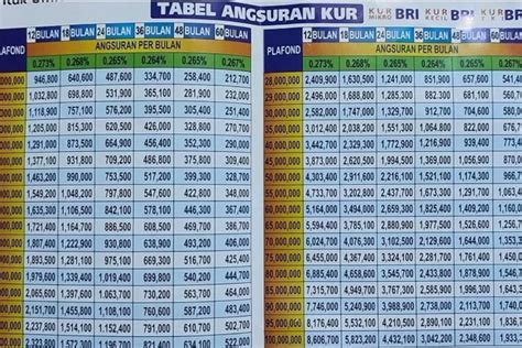 Butuh Dana Mendesak? Ini Tabel Angsuran KUR BRI 2023 Pinjaman hingga ...