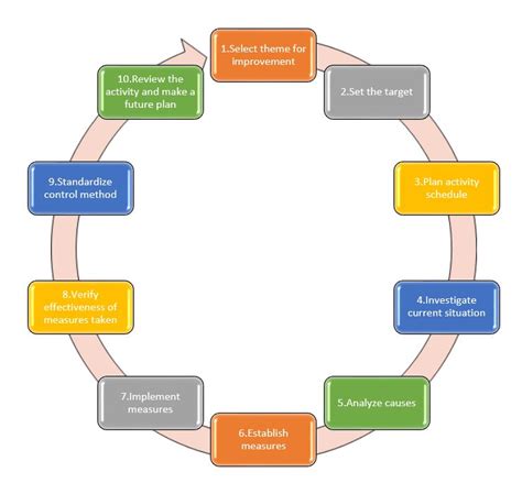 1－7 Problem Solving Steps | Japanese Gemba Kaizen web