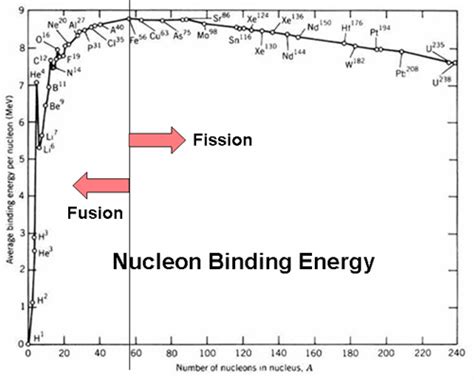 nuclear physics - Where does energy come from in fusion/fission? - Physics Stack Exchange