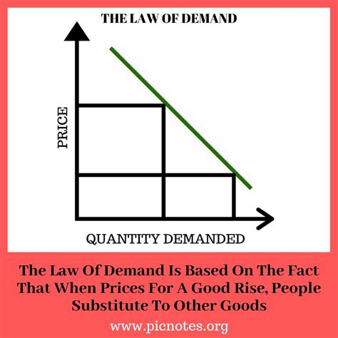 Pin by Kosha Oza on Economics lessons | Law of demand, Economics ...