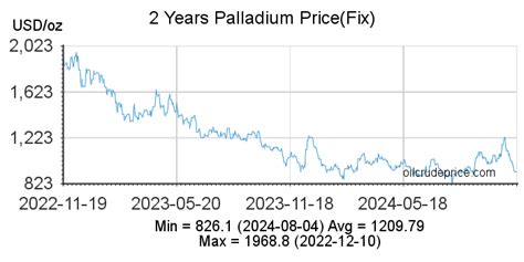 Palladium Price Per Ounce Today - Palladium Prices History Chart