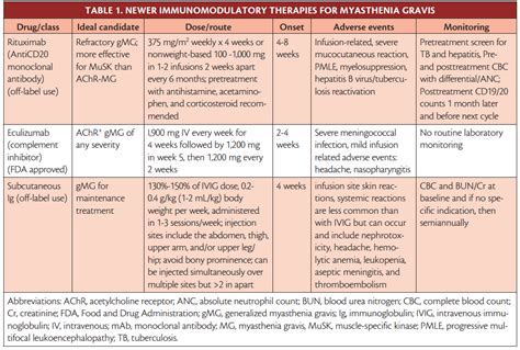 Myasthenia Gravis Treatment - Practical Neurology