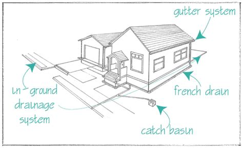 French Drain System Diagram - Best Drain Photos Primagem.Org