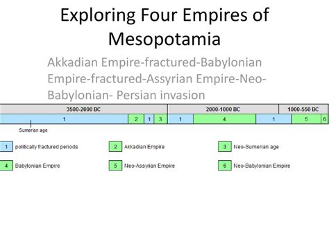 Akkadian Empire Timeline