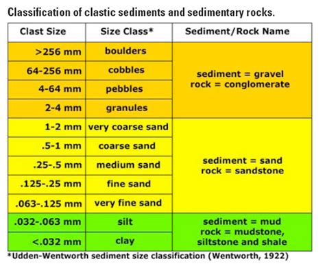 6.11: Sediments Classification Based On Grain Size - Geosciences LibreTexts