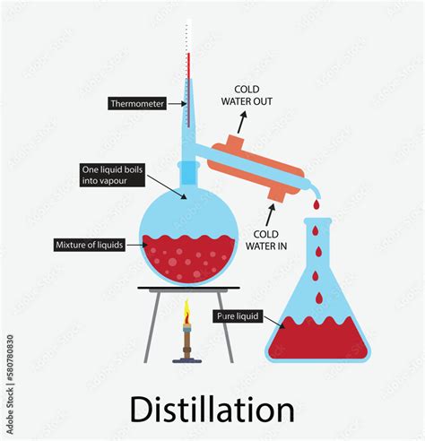 illustration of chemistry, Water distillation process, Fractional ...