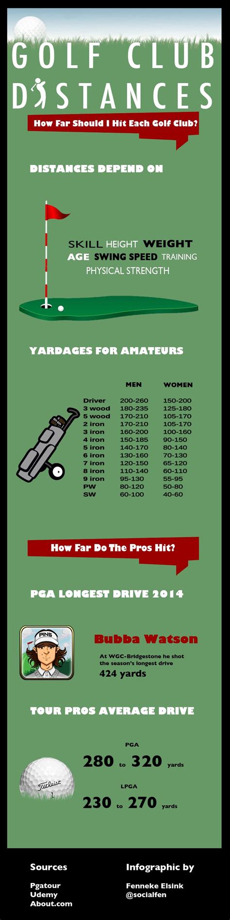 Printable Golf Club Distance Chart