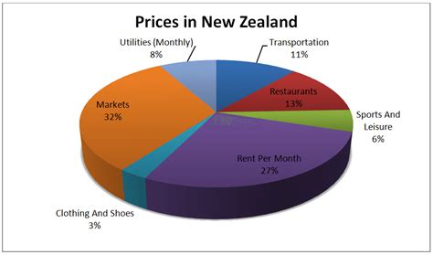 Finances and Cost of Living in NZ - Medic Footprints