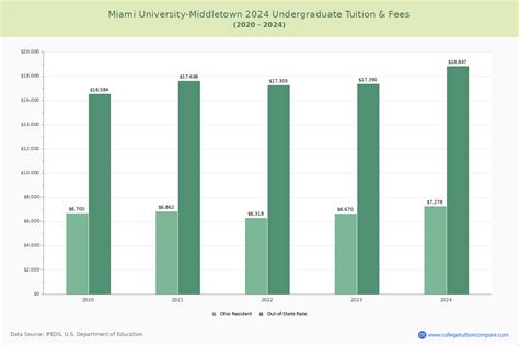 Miami University-Middletown - Tuition & Fees, Net Price