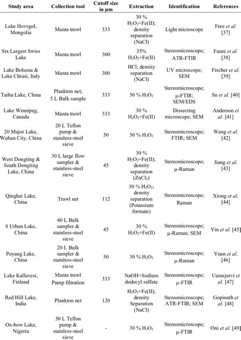 Summary of analytical method used for detection of microplastic from ...