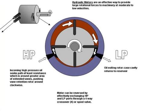 What Are the Principles of a Hydraulic Motor? | It Still Runs | Your Ultimate Older Auto Resource