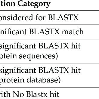 BLASTX, UniProt, and Unigene Annotation summary. | Download Scientific ...