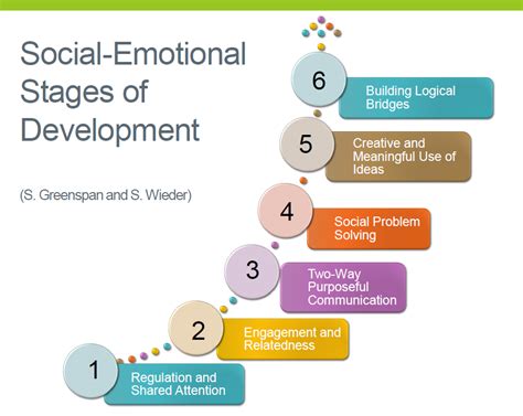 What is DIR? | Emotional development, Social emotional development, Social emotional