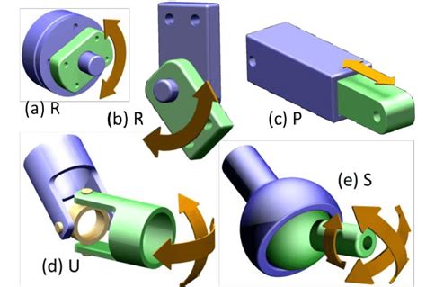 Types of Mechanical joints: (a),(b) Revolute (1DOF, R) either arranged ...