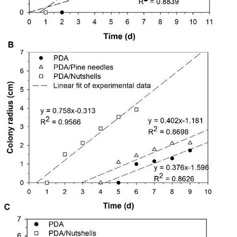 The mycelium growth rate of white-rot fungi on agricultural wastes ...