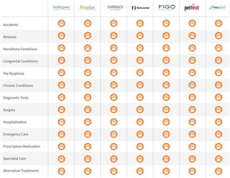 Pet Insurance Cost Comparison Chart - Insurance Reference