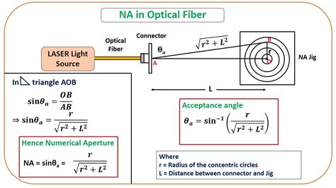 Numerical Aperture and Acceptance angle of Optical Fiber - YouTube