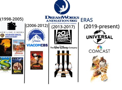 DreamWorks Animation Eras (New Line Cinema, Paramount, 20th Century Fox ...