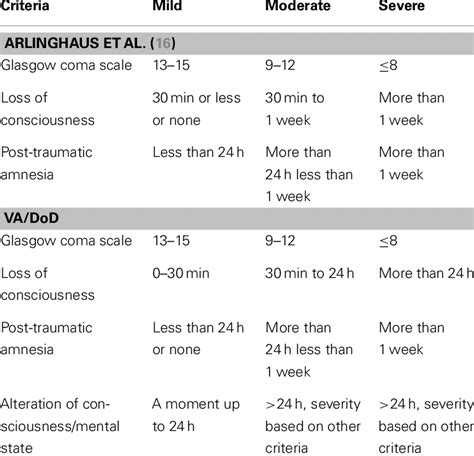 TBI Severity Chart