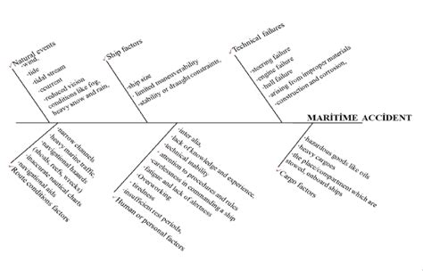 The main causes of maritime accidents | Download Scientific Diagram