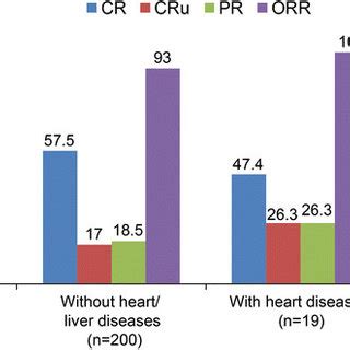 Treatment effectiveness of R-chemo in patients with a history of heart... | Download Scientific ...