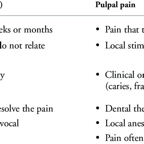 DIFFERENTIAL DIAGNOSIS BETWEEN ATYPICAL ODONTALGIA AND PULPAL PAIN ...