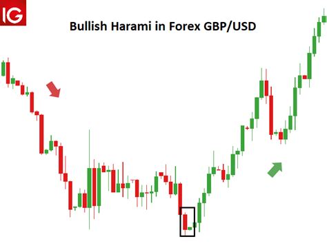 Trading the Bullish Harami Pattern