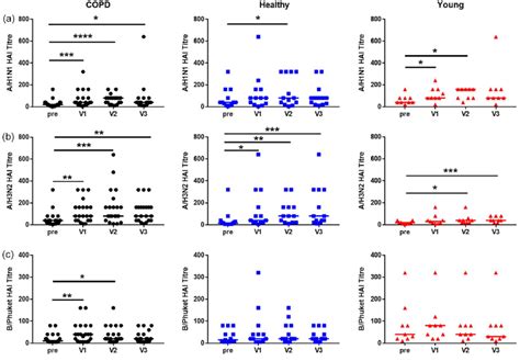 Haemagglutinin inhibition (HAI) antibody responses of the cohort ...