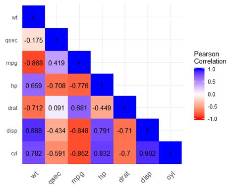 Heatmap Colored Correlation Matrix | LOST