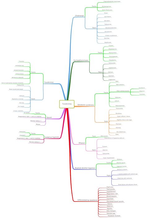 Anaesthesia-Intensive care.com: Toxidrome approach and important questions to ask