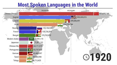 The most Spoken Languages in the World – 1900/2100