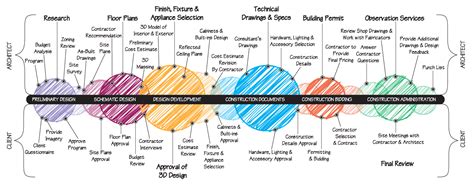 Phases Of Architectural Design Process - Design Talk