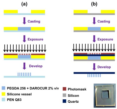 Materials | Free Full-Text | A Photolithographic Approach to Polymeric ...