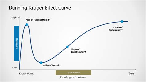 Dunning-Kruger Effect Curve for PowerPoint - SlideModel