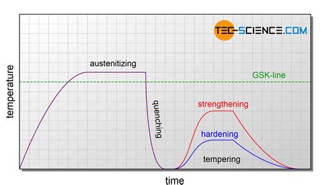 Quenching and tempering of steel | tec-science