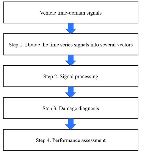 Designed SHM framework. | Download Scientific Diagram