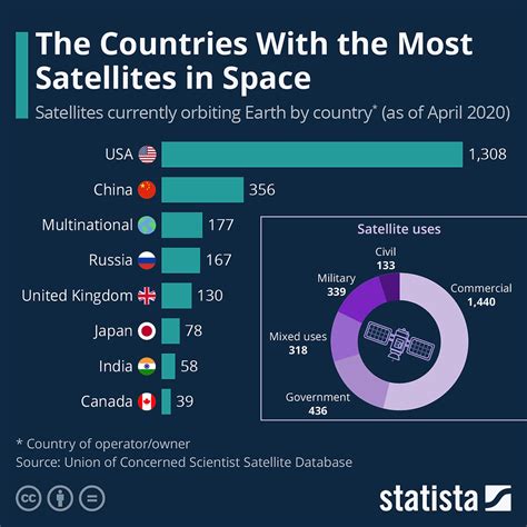 The Countries with the Most Satellites in Space