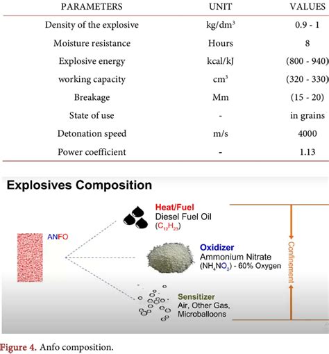 Anfo technical characteristics. | Download Scientific Diagram