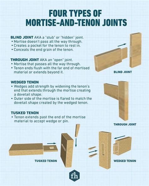 What Is a Mortise-and-Tenon Joint and How Do You Use It?