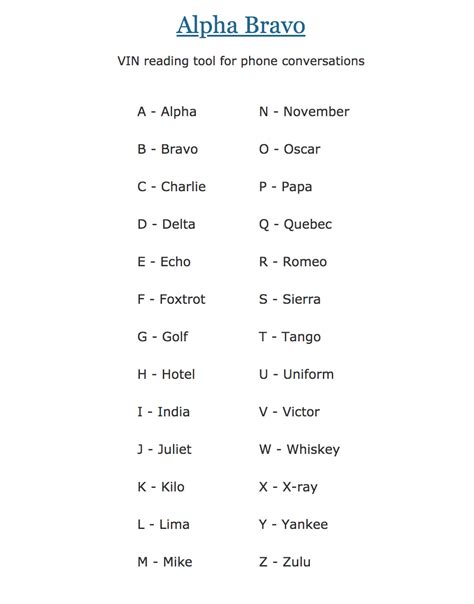 Alpha Bravo List | Phonetic Alphabet | A - Alpha B - Bravo