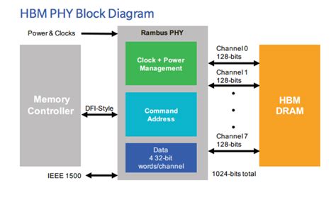 Taking a closer look at Rambus’ HBM GEN2 PHY - The Next Platform