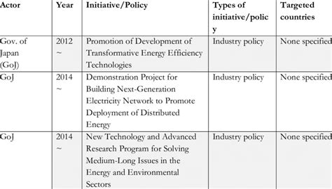 Japanese Government Representative Policy Measures | Download Scientific Diagram