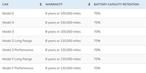 How long does a Tesla battery last? Tesla car range and battery life ...